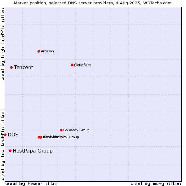 Market position of Tencent vs. HostPapa Group vs. DDS
