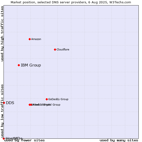 Market position of IBM Group vs. DDS vs. HostMDs