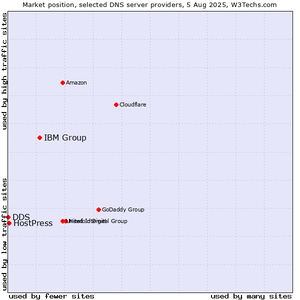 Market position of IBM Group vs. HostPress vs. DDS
