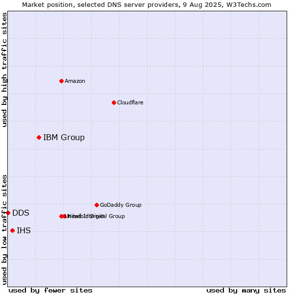 Market position of IBM Group vs. IHS vs. DDS