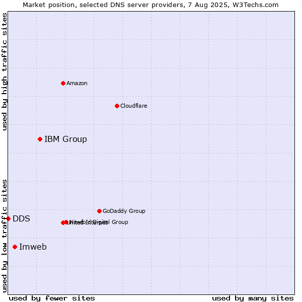 Market position of IBM Group vs. Imweb vs. DDS