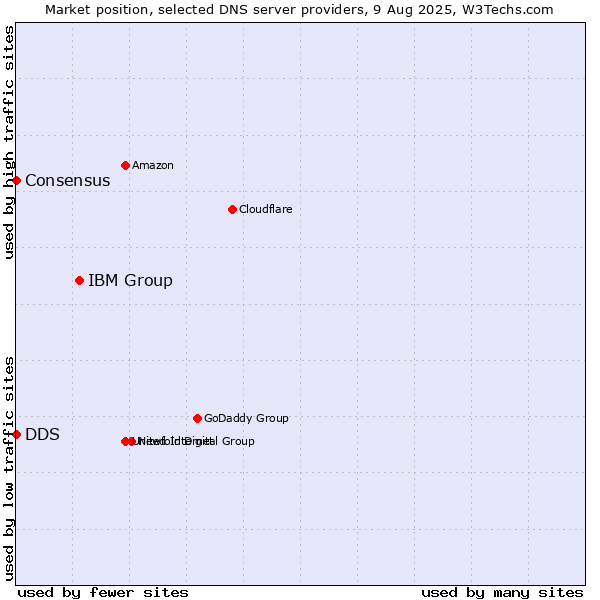 Market position of IBM Group vs. DDS vs. Consensus