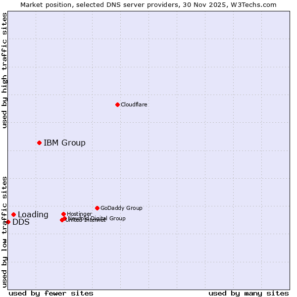 Market position of IBM Group vs. Loading vs. DDS