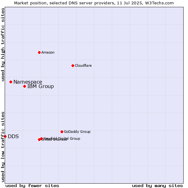 Market position of IBM Group vs. Namespace vs. DDS