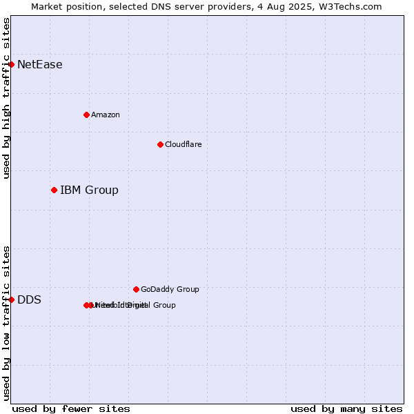 Market position of IBM Group vs. DDS vs. NetEase