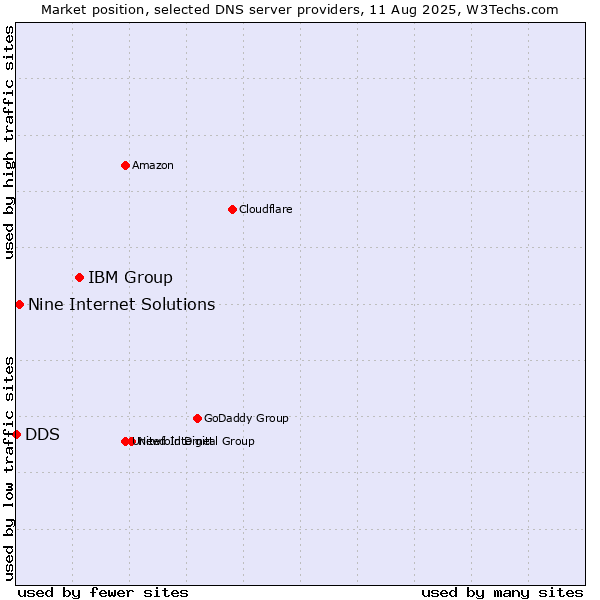 Market position of IBM Group vs. Nine Internet Solutions vs. DDS