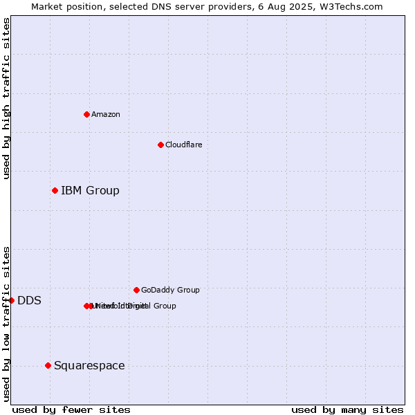 Market position of IBM Group vs. Squarespace vs. DDS