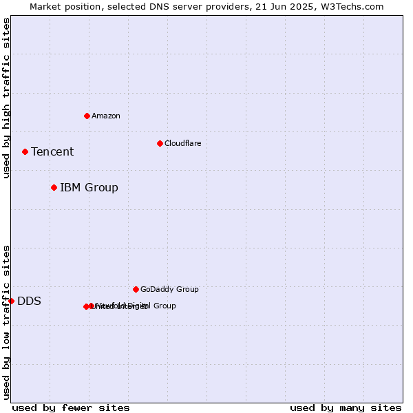 Market position of IBM Group vs. Tencent vs. DDS