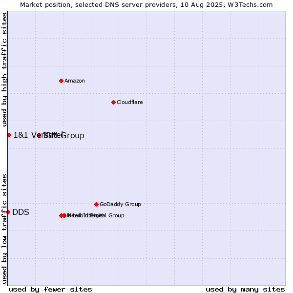 Market position of IBM Group vs. 1&1 Versatel vs. DDS