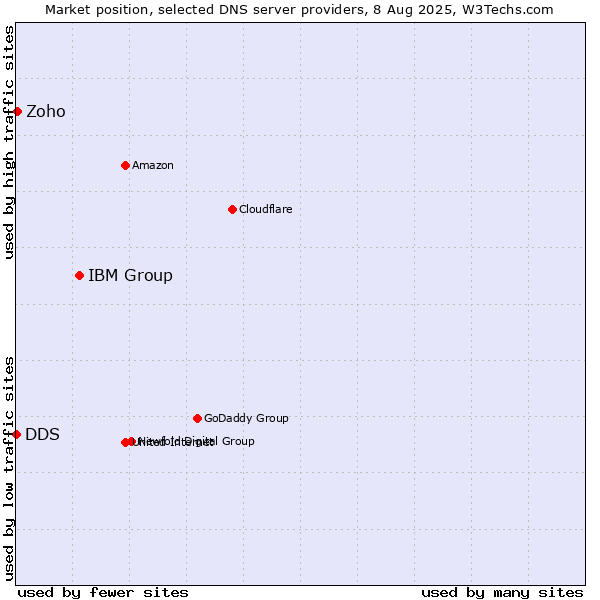 Market position of IBM Group vs. Zoho vs. DDS