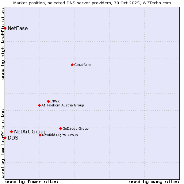 Market position of NetArt Group vs. DDS vs. NetEase