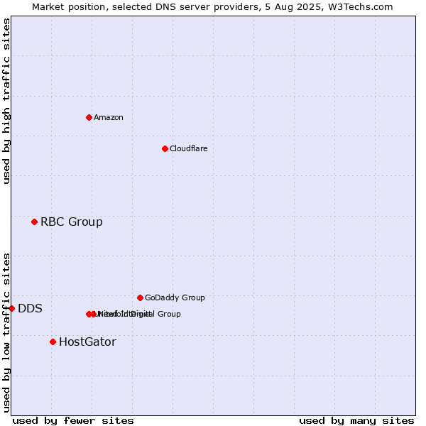 Market position of HostGator vs. RBC Group vs. DDS
