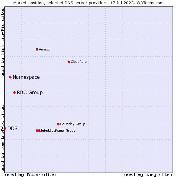 Market position of RBC Group vs. Namespace vs. DDS