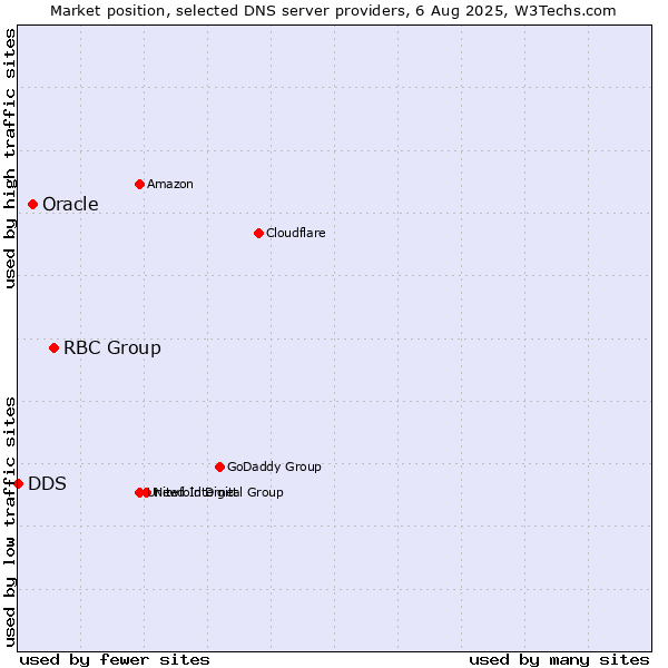 Market position of RBC Group vs. Oracle vs. DDS