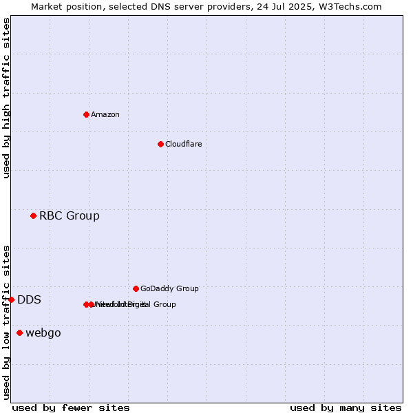 Market position of RBC Group vs. webgo vs. DDS
