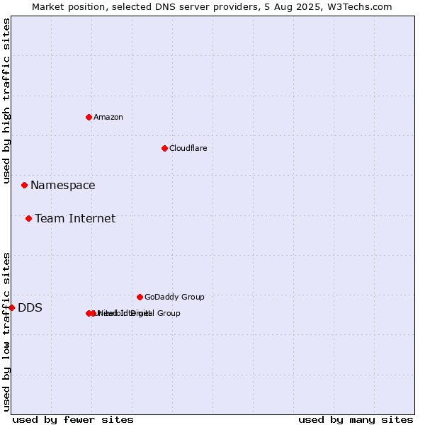 Market position of Team Internet vs. Namespace vs. DDS
