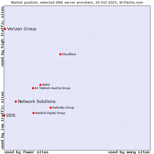 Market position of Network Solutions vs. Verizon Group vs. DDS