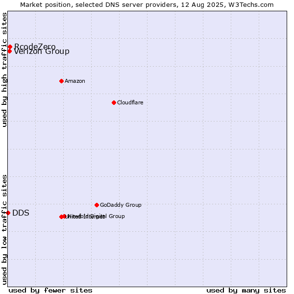 Market position of RcodeZero vs. Verizon Group vs. DDS