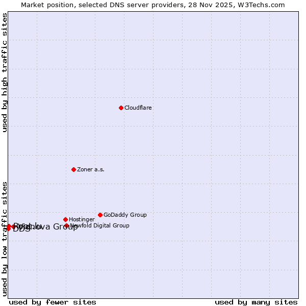 Market position of Vianova Group vs. Root.lu vs. DDS