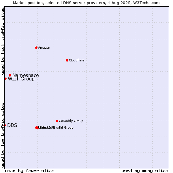 Market position of Namespace vs. WIIT Group vs. DDS