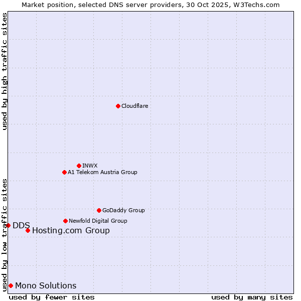 Market position of Hosting.com Group vs. Mono Solutions vs. DDS