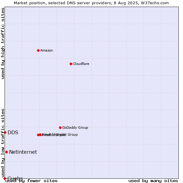 Market position of Netinternet vs. Guebs vs. DDS