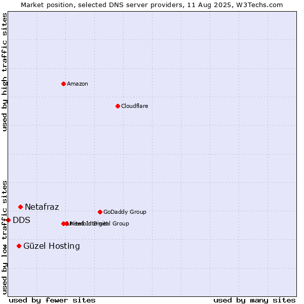 Market position of Netafraz vs. Güzel Hosting vs. DDS