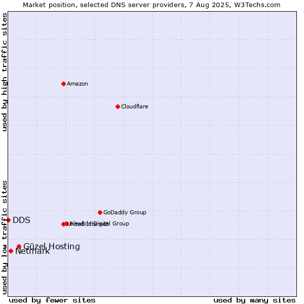 Market position of Güzel Hosting vs. Netmark vs. DDS