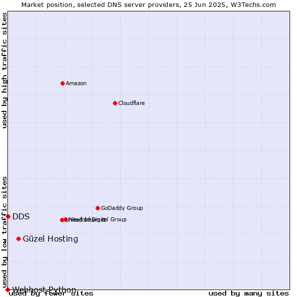 Market position of Güzel Hosting vs. DDS vs. Webhost Python