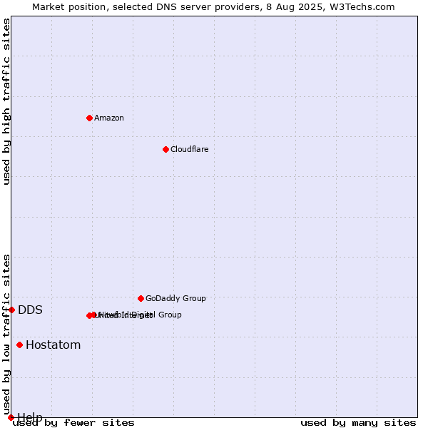 Market position of Hostatom vs. DDS vs. Help
