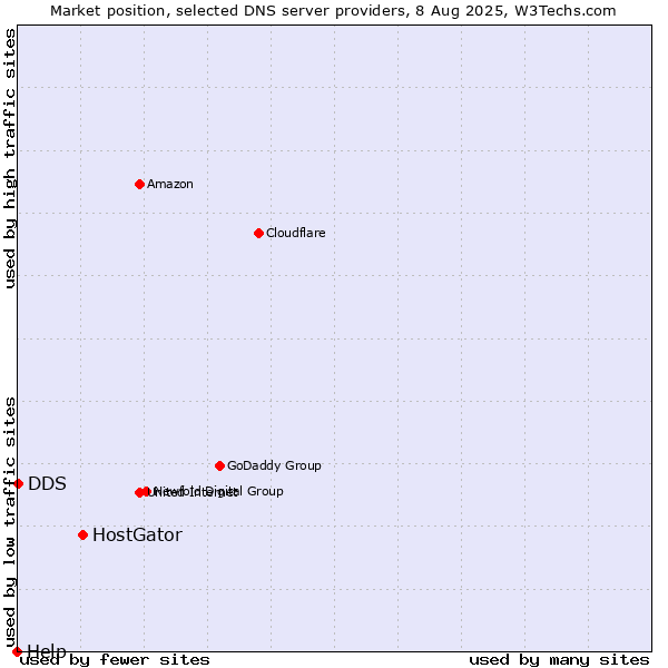 Market position of HostGator vs. DDS vs. Help