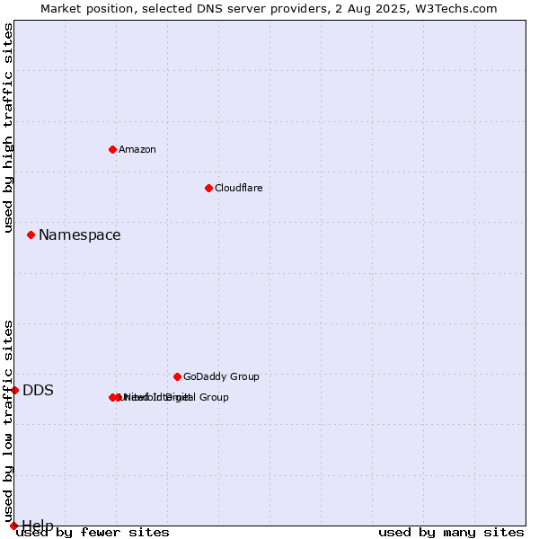 Market position of Namespace vs. DDS vs. Help