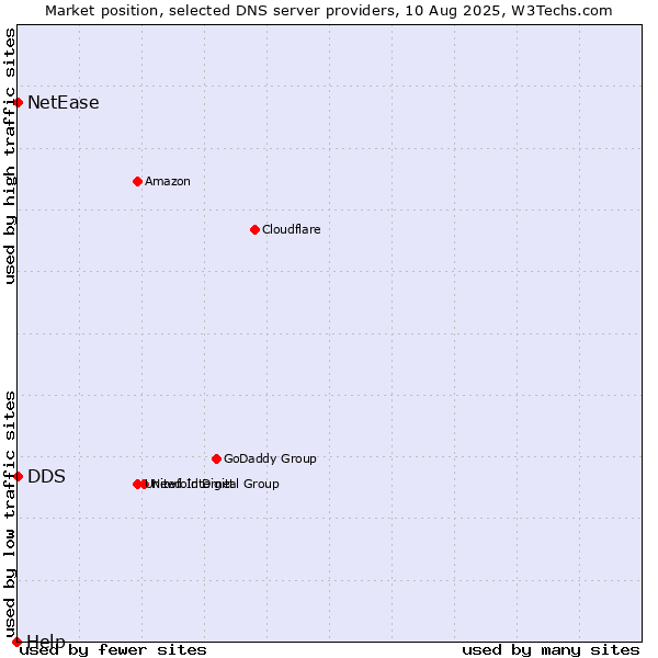 Market position of DDS vs. NetEase vs. Help
