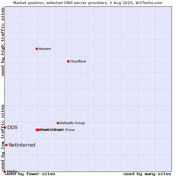 Market position of Netinternet vs. DDS vs. Help