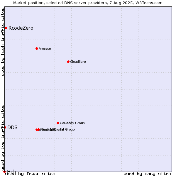 Market position of RcodeZero vs. DDS vs. Help