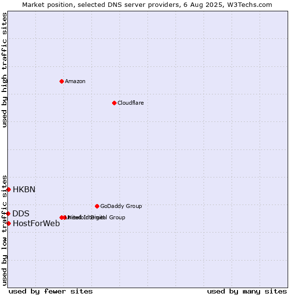 Market position of HKBN vs. HostForWeb vs. DDS