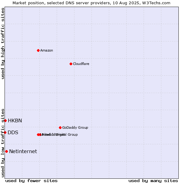 Market position of Netinternet vs. HKBN vs. DDS