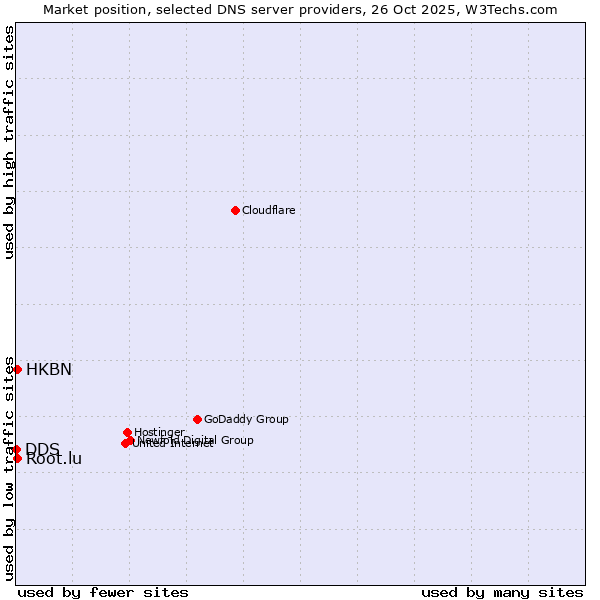 Market position of HKBN vs. Root.lu vs. DDS