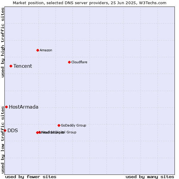 Market position of Tencent vs. HostArmada vs. DDS