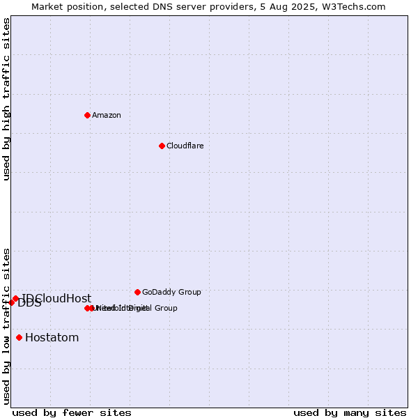Market position of Hostatom vs. IDCloudHost vs. DDS
