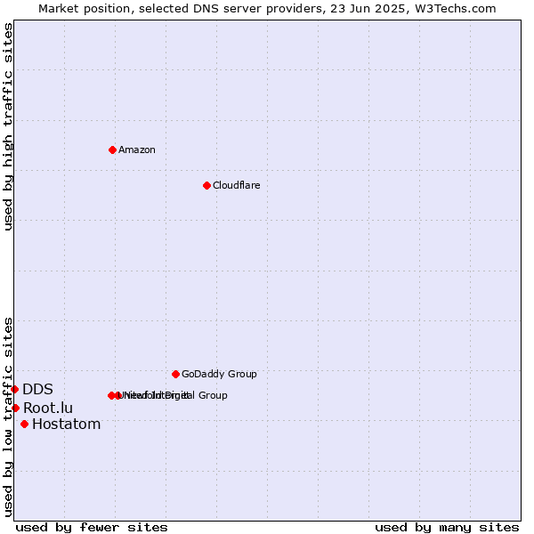 Market position of Hostatom vs. Root.lu vs. DDS
