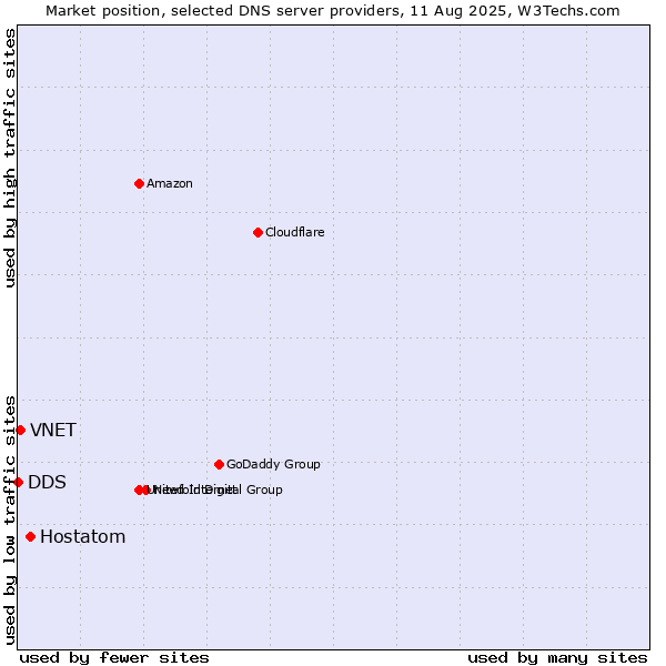 Market position of Hostatom vs. VNET vs. DDS