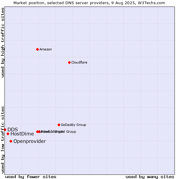 Market position of Openprovider vs. HostDime vs. DDS