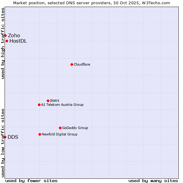 Market position of HostDL vs. Zoho vs. DDS
