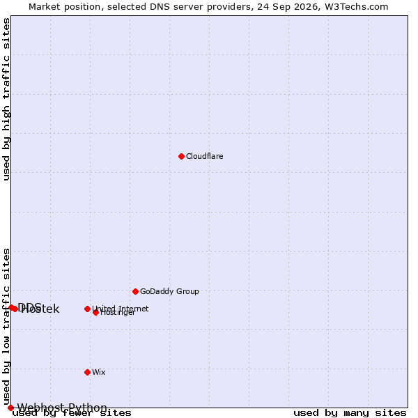 Market position of Hostek vs. DDS vs. Webhost Python