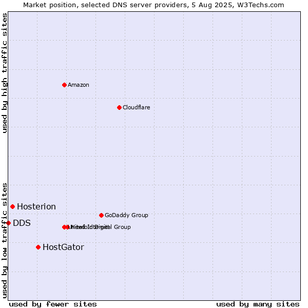 Market position of HostGator vs. Hosterion vs. DDS