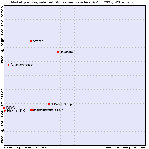 Market position of Namespace vs. HosterPK vs. DDS