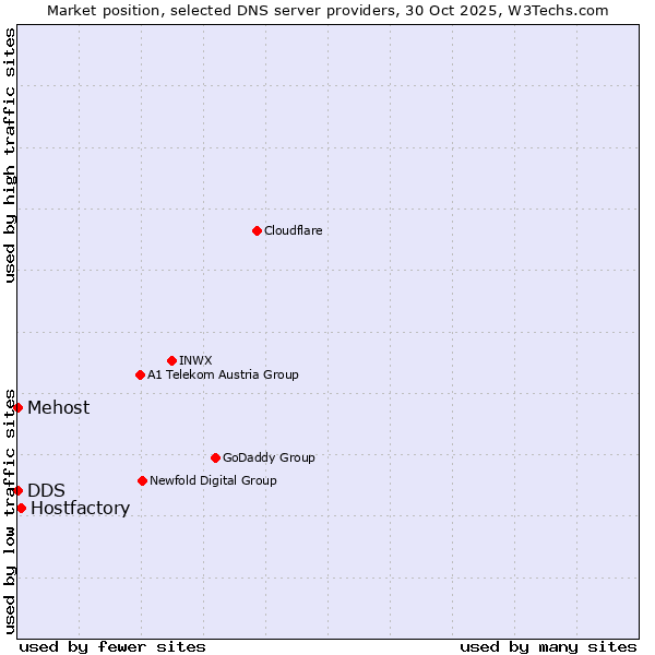 Market position of Hostfactory vs. DDS vs. Mehost