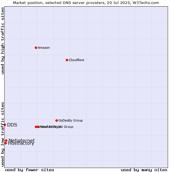 Market position of Netinternet vs. Hostfactory vs. DDS