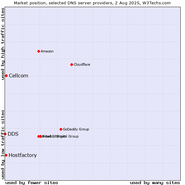 Market position of Cellcom vs. Hostfactory vs. DDS